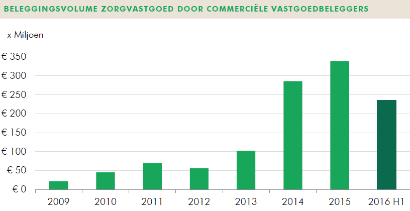 beleggingsvolume zorgvastgoed